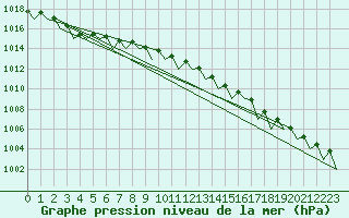 Courbe de la pression atmosphrique pour Bardufoss