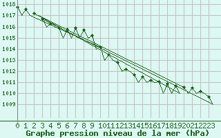 Courbe de la pression atmosphrique pour Oostende (Be)