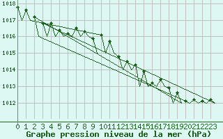 Courbe de la pression atmosphrique pour Holzdorf