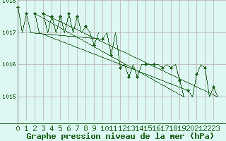 Courbe de la pression atmosphrique pour Vigo / Peinador