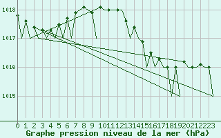 Courbe de la pression atmosphrique pour Bergen / Flesland