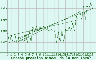 Courbe de la pression atmosphrique pour Fassberg