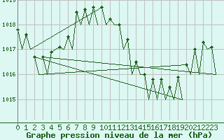Courbe de la pression atmosphrique pour Melilla