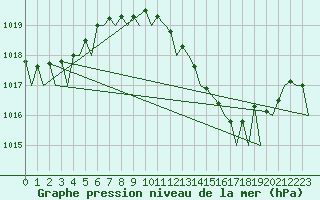Courbe de la pression atmosphrique pour Ibiza (Esp)