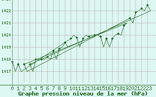 Courbe de la pression atmosphrique pour Berlin-Schoenefeld