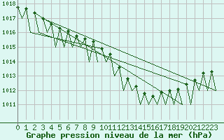 Courbe de la pression atmosphrique pour Bonn (All)