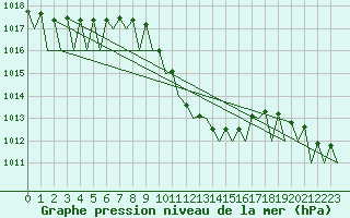 Courbe de la pression atmosphrique pour Kraljevo