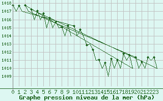 Courbe de la pression atmosphrique pour Noervenich