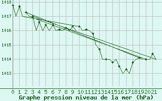 Courbe de la pression atmosphrique pour Utti