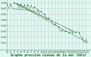 Courbe de la pression atmosphrique pour Schaffen (Be)