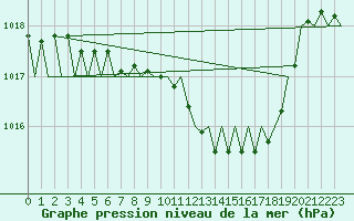 Courbe de la pression atmosphrique pour Saarbruecken / Ensheim