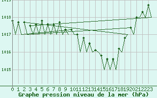 Courbe de la pression atmosphrique pour Le Goeree