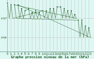 Courbe de la pression atmosphrique pour Mehamn