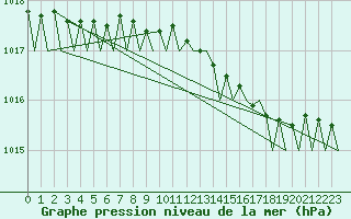 Courbe de la pression atmosphrique pour Rygge