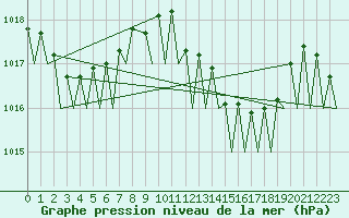 Courbe de la pression atmosphrique pour Faro / Aeroporto