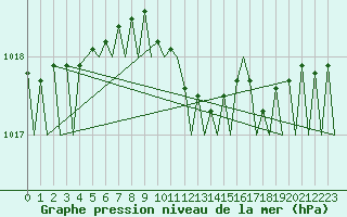 Courbe de la pression atmosphrique pour Helsinki-Vantaa