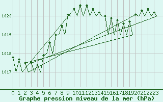 Courbe de la pression atmosphrique pour Euro Platform