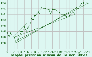 Courbe de la pression atmosphrique pour Locarno-Magadino