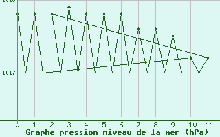 Courbe de la pression atmosphrique pour Kinloss