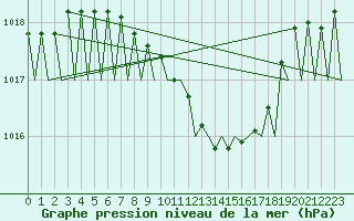 Courbe de la pression atmosphrique pour Krakow