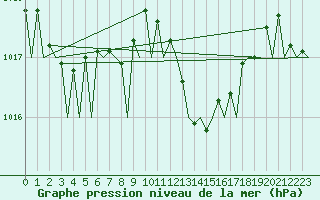 Courbe de la pression atmosphrique pour Asturias / Aviles