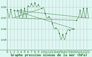 Courbe de la pression atmosphrique pour La Coruna / Alvedro