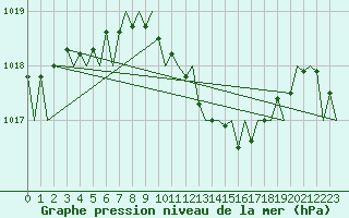 Courbe de la pression atmosphrique pour Warszawa-Okecie