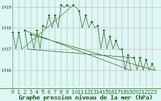 Courbe de la pression atmosphrique pour Platform F16-a Sea