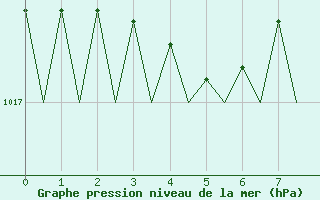 Courbe de la pression atmosphrique pour Wittmundhaven