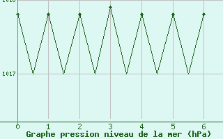 Courbe de la pression atmosphrique pour Kinloss