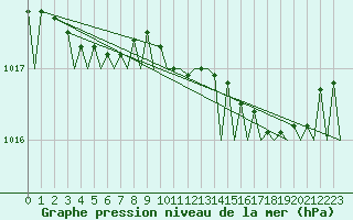 Courbe de la pression atmosphrique pour Tromso / Langnes