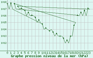 Courbe de la pression atmosphrique pour Skelleftea Airport
