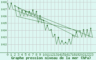 Courbe de la pression atmosphrique pour Holzdorf