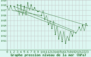 Courbe de la pression atmosphrique pour Huesca (Esp)