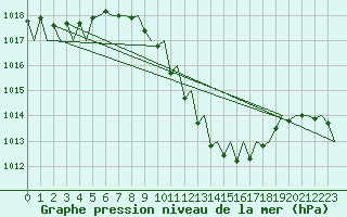 Courbe de la pression atmosphrique pour Lugano (Sw)