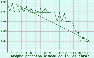 Courbe de la pression atmosphrique pour Cranwell