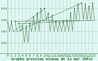 Courbe de la pression atmosphrique pour Lugano (Sw)