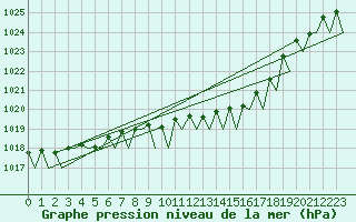 Courbe de la pression atmosphrique pour Platform P11-b Sea