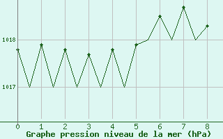 Courbe de la pression atmosphrique pour Bonn (All)