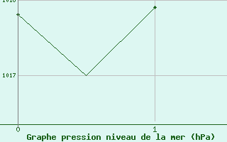 Courbe de la pression atmosphrique pour Bonn (All)