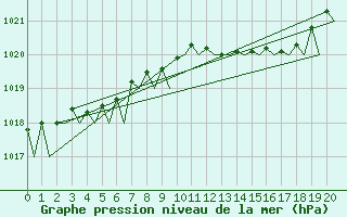 Courbe de la pression atmosphrique pour Joensuu