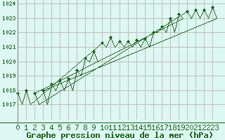 Courbe de la pression atmosphrique pour Berlin-Schoenefeld