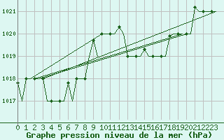 Courbe de la pression atmosphrique pour Tanger Aerodrome