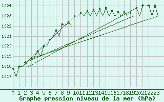 Courbe de la pression atmosphrique pour Hannover
