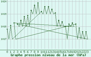 Courbe de la pression atmosphrique pour Frankfort (All)