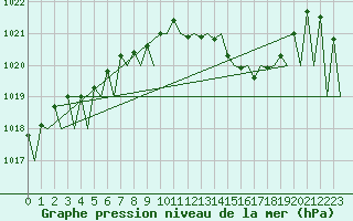Courbe de la pression atmosphrique pour Vitoria