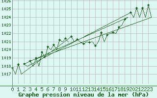 Courbe de la pression atmosphrique pour Ingolstadt