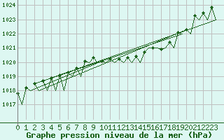 Courbe de la pression atmosphrique pour Dublin (Ir)