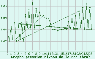 Courbe de la pression atmosphrique pour Laupheim