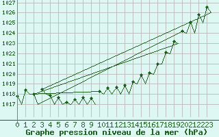Courbe de la pression atmosphrique pour Maastricht / Zuid Limburg (PB)